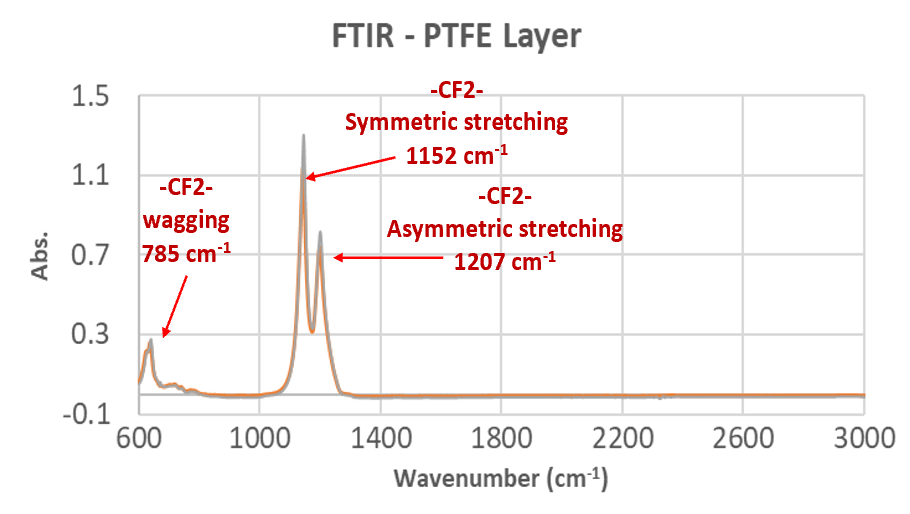 PTFE film layer For PTFE silicone septa