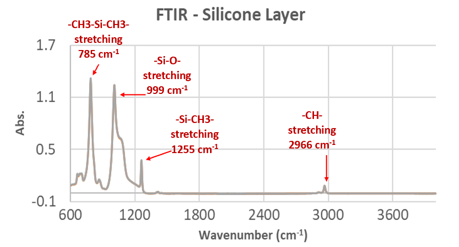 Silicone elastomer layer For PTFE silicone septa